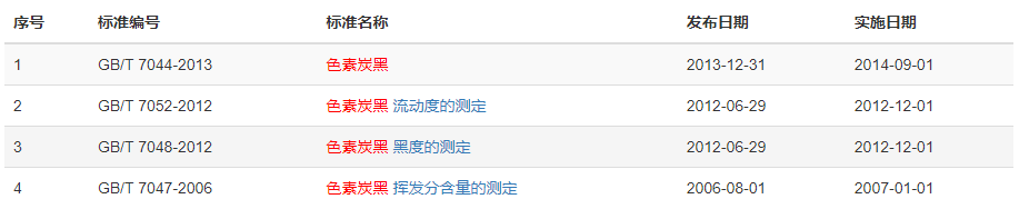 現行求購色素炭黑标準有哪些 現行求購色素炭黑标準有哪些